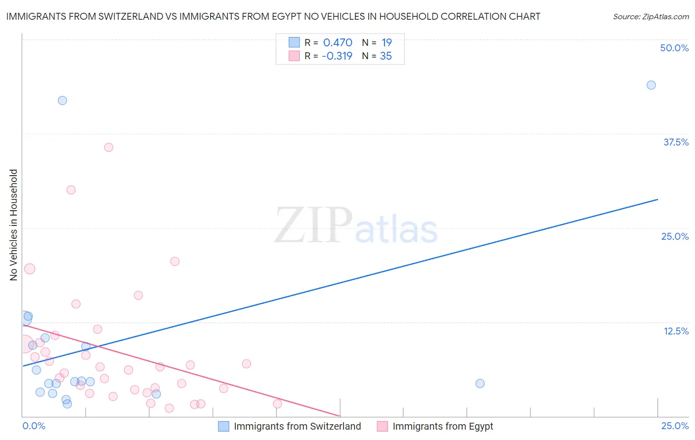 Immigrants from Switzerland vs Immigrants from Egypt No Vehicles in Household