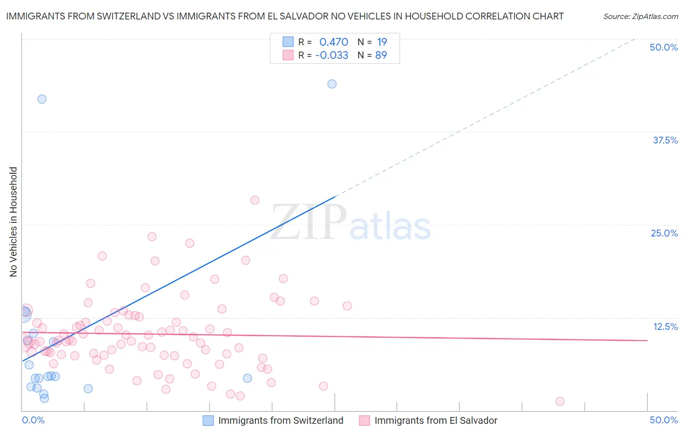 Immigrants from Switzerland vs Immigrants from El Salvador No Vehicles in Household