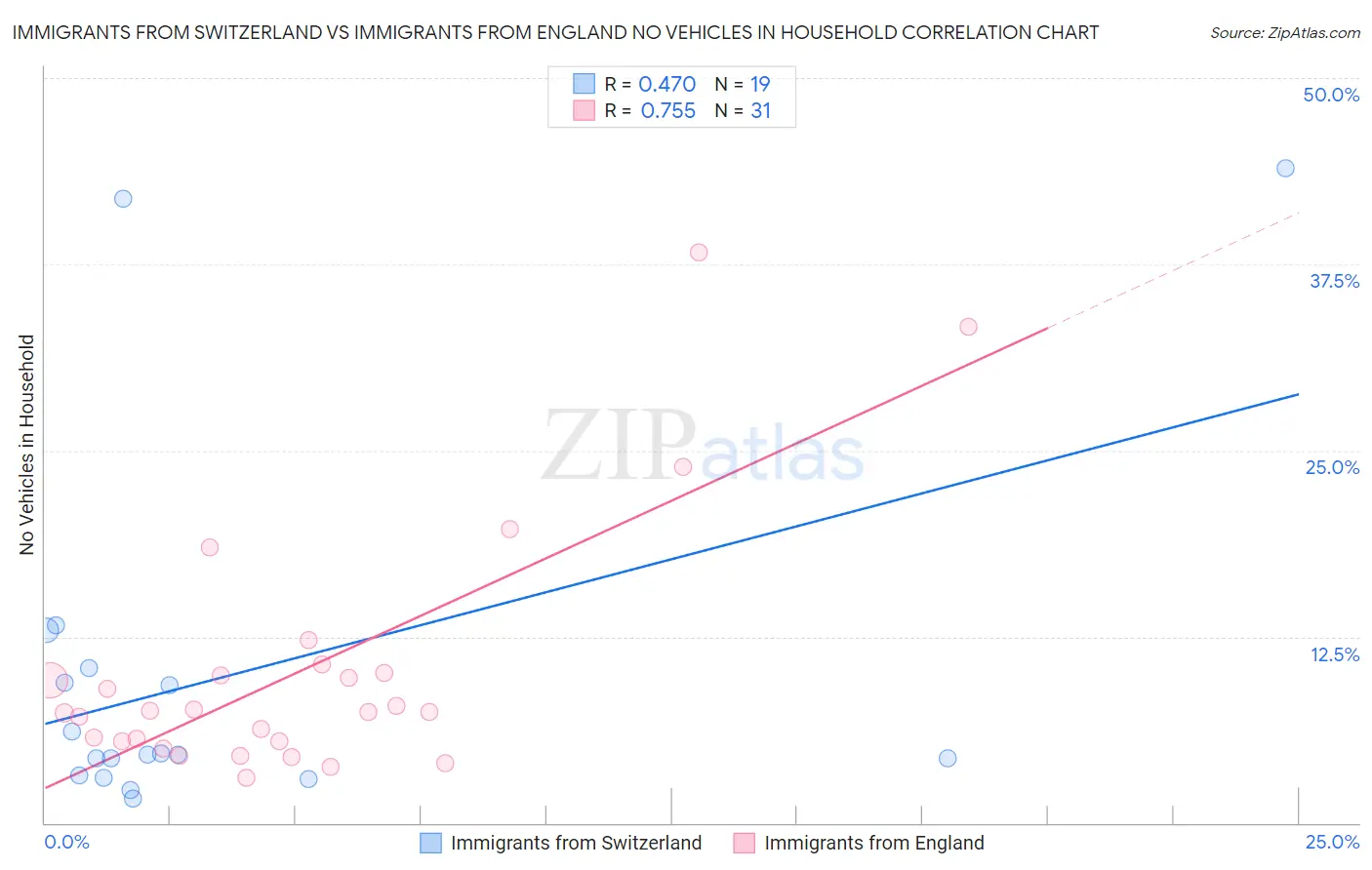 Immigrants from Switzerland vs Immigrants from England No Vehicles in Household