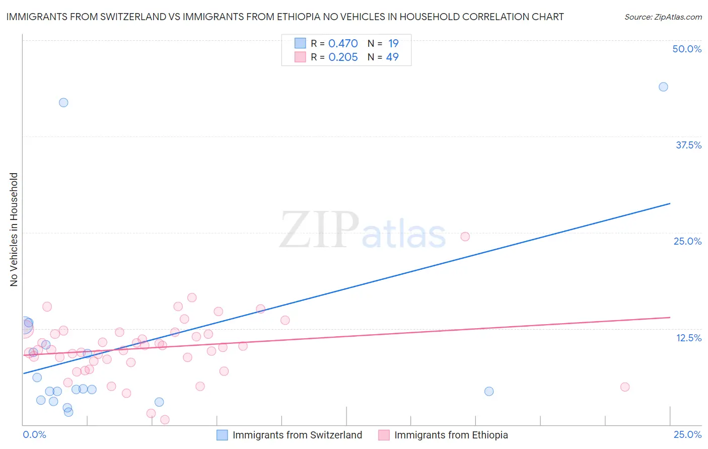 Immigrants from Switzerland vs Immigrants from Ethiopia No Vehicles in Household