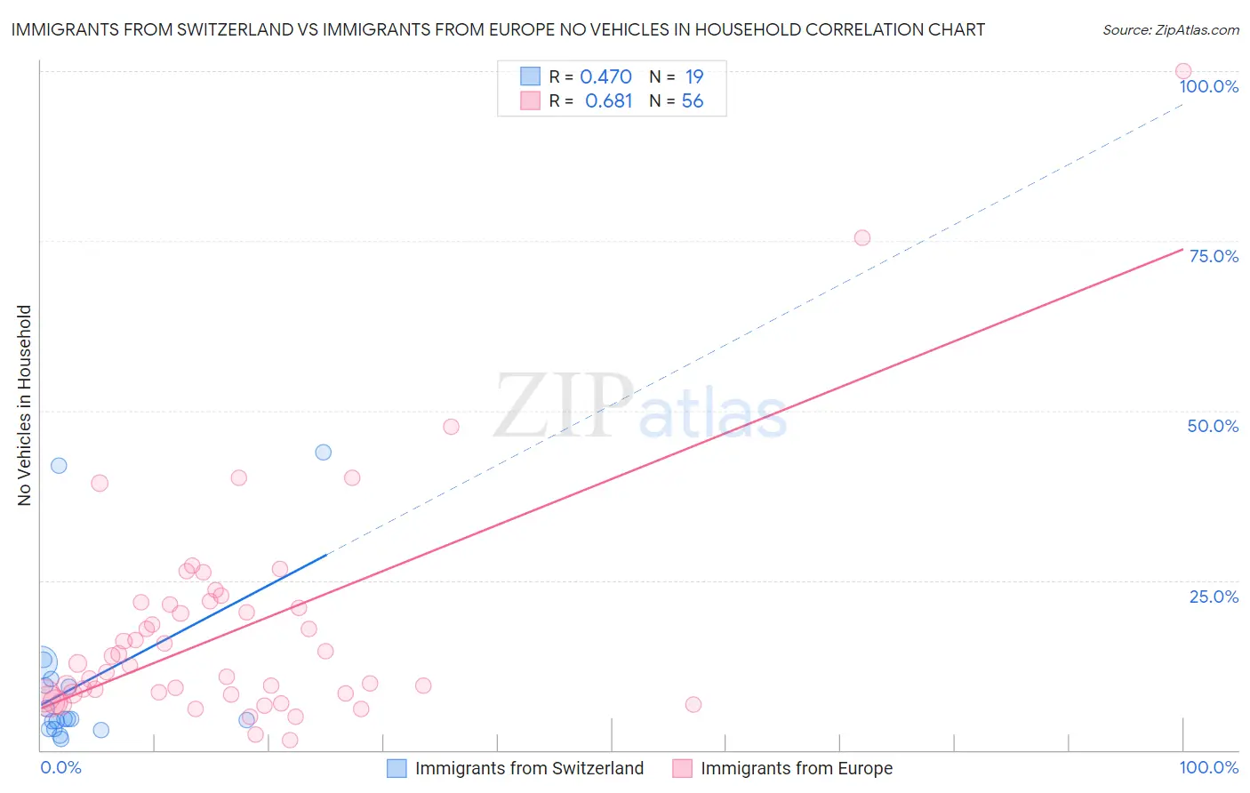 Immigrants from Switzerland vs Immigrants from Europe No Vehicles in Household