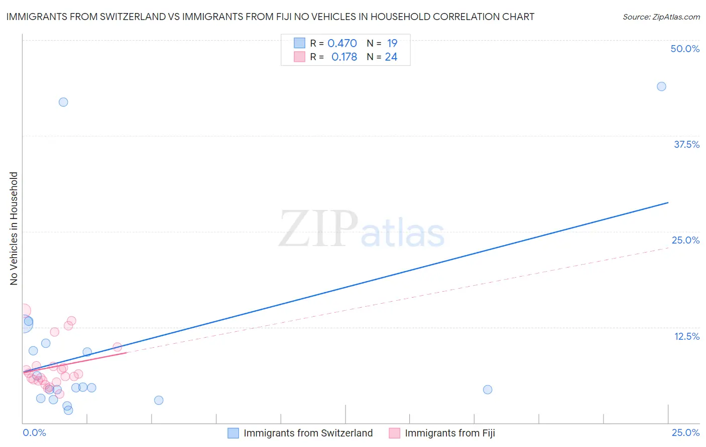 Immigrants from Switzerland vs Immigrants from Fiji No Vehicles in Household