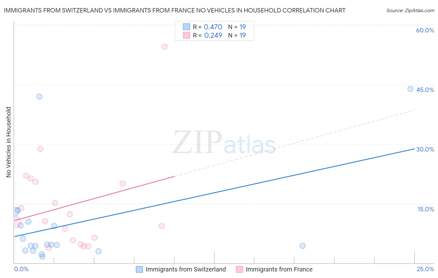 Immigrants from Switzerland vs Immigrants from France No Vehicles in Household