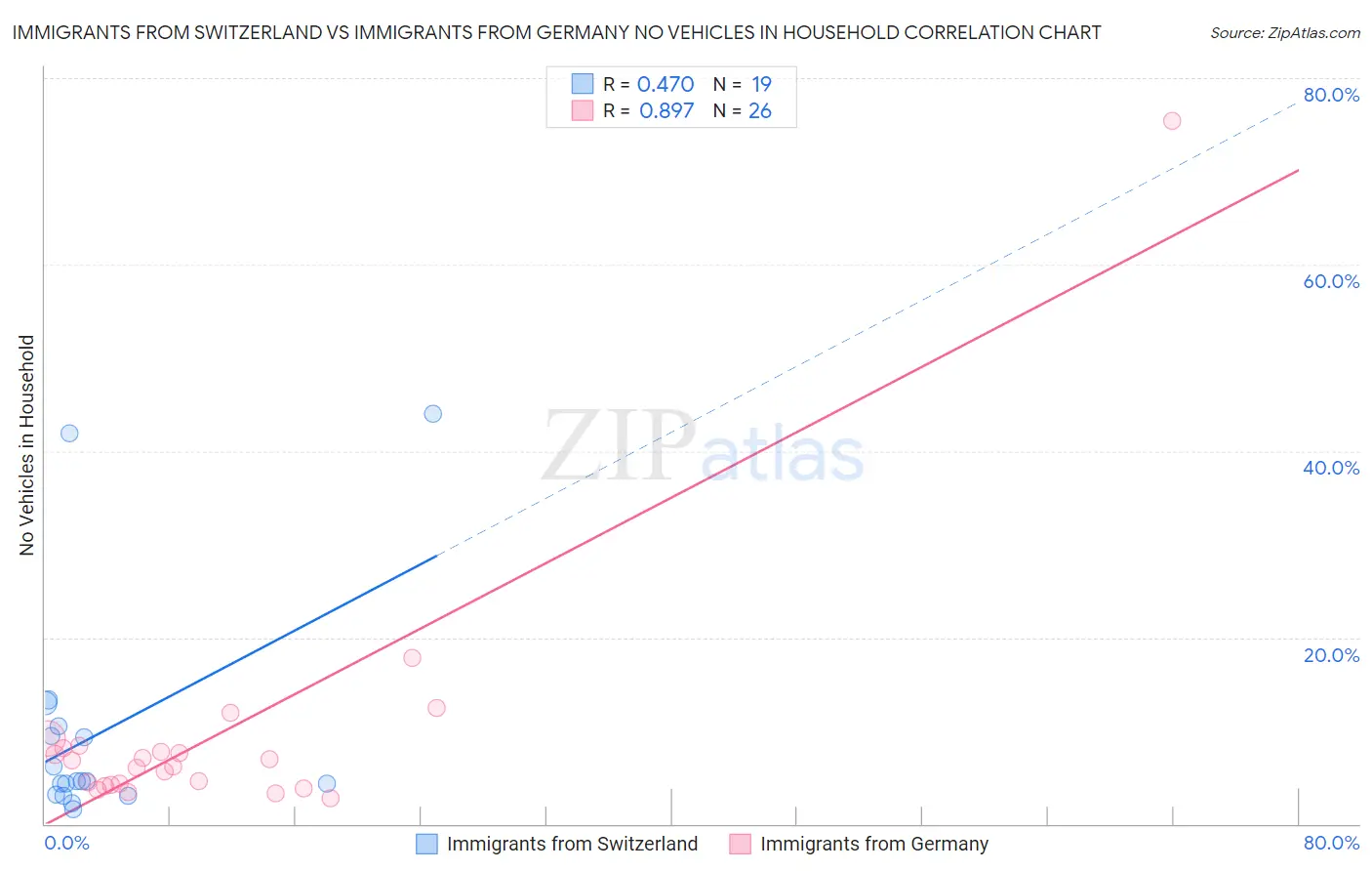 Immigrants from Switzerland vs Immigrants from Germany No Vehicles in Household