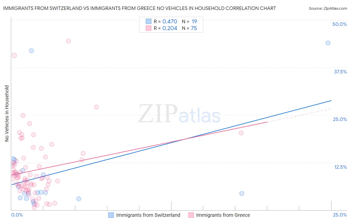 Immigrants from Switzerland vs Immigrants from Greece No Vehicles in Household
