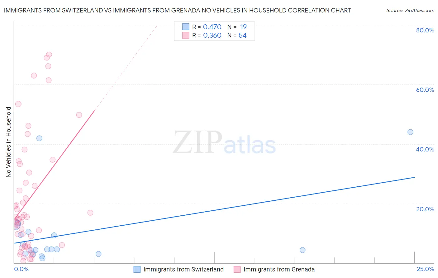Immigrants from Switzerland vs Immigrants from Grenada No Vehicles in Household