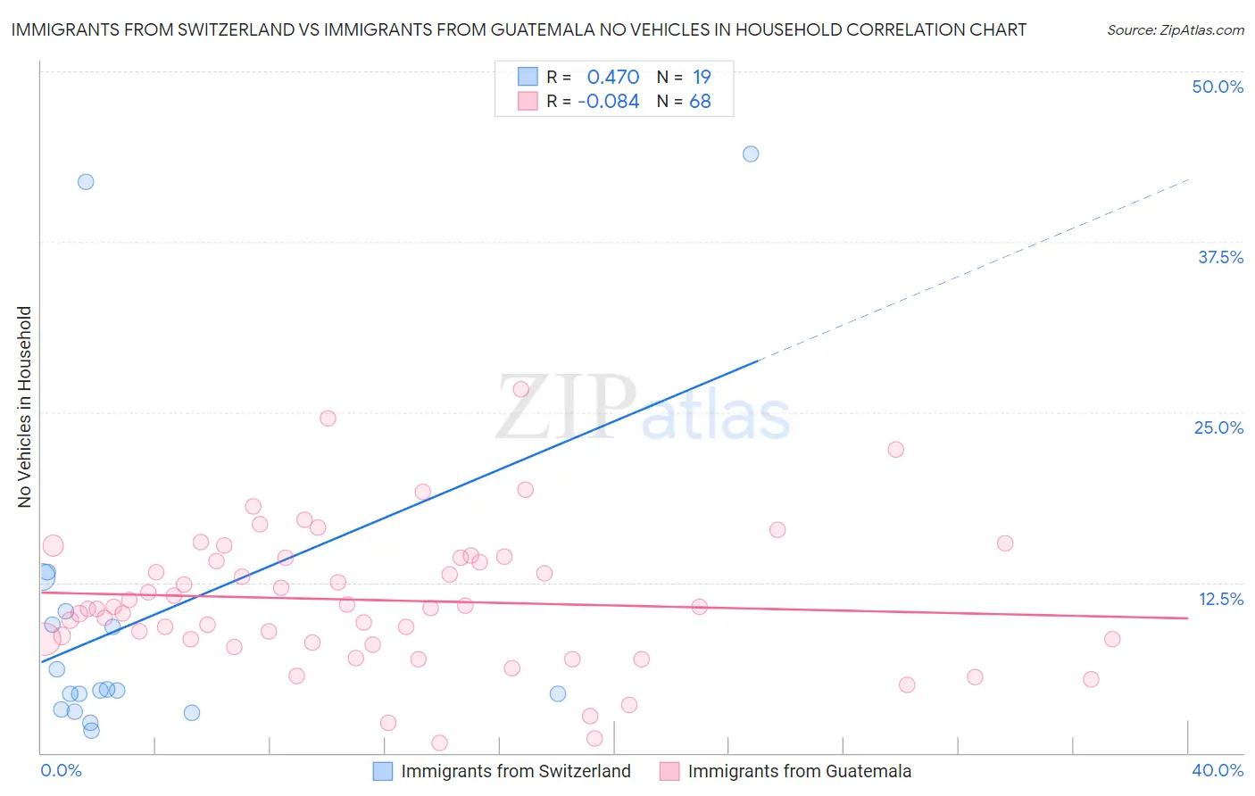 Immigrants from Switzerland vs Immigrants from Guatemala No Vehicles in Household