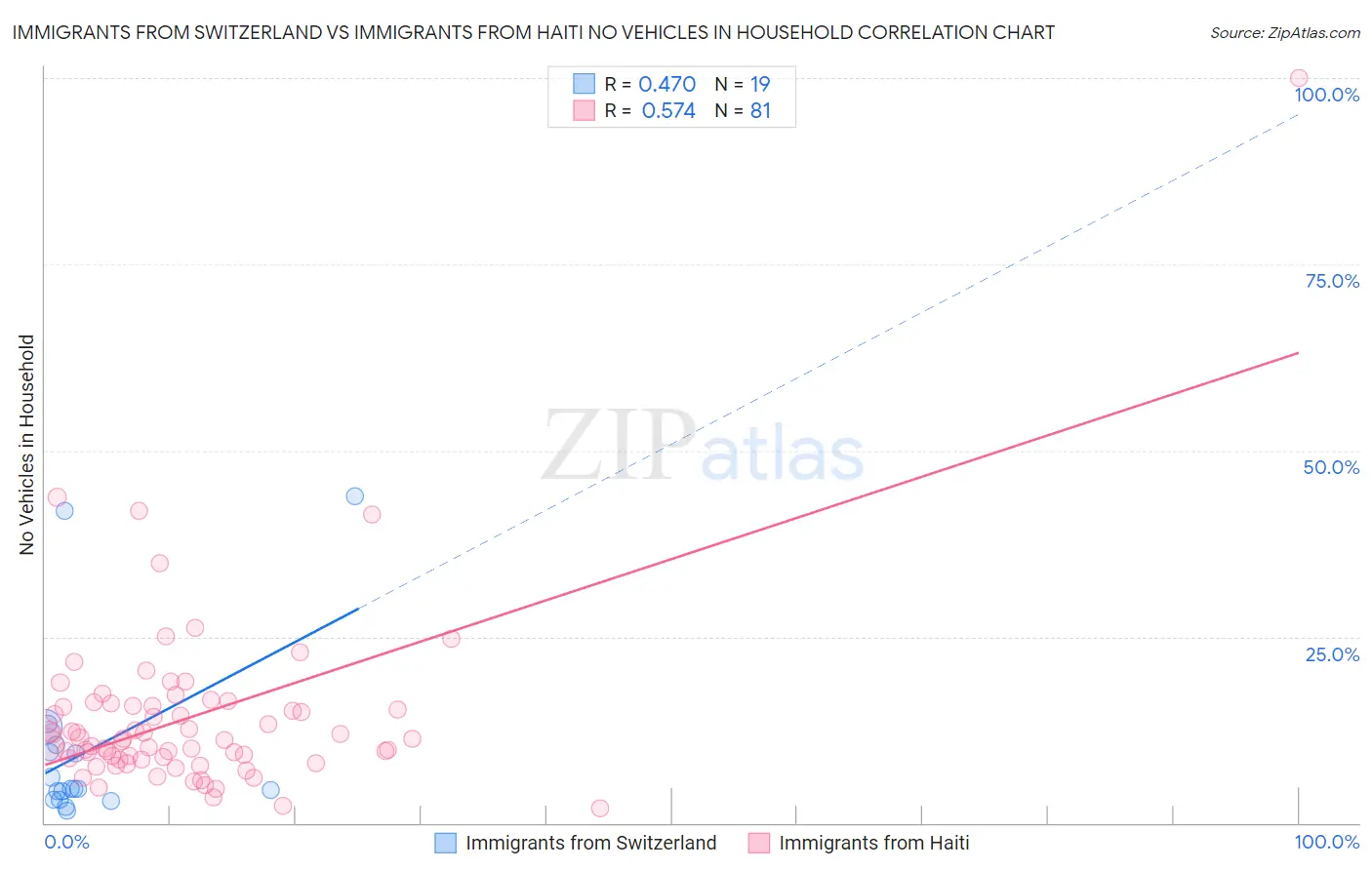 Immigrants from Switzerland vs Immigrants from Haiti No Vehicles in Household