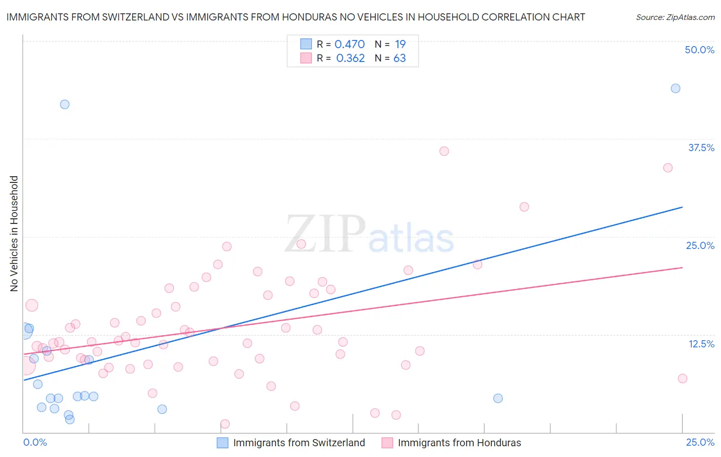 Immigrants from Switzerland vs Immigrants from Honduras No Vehicles in Household