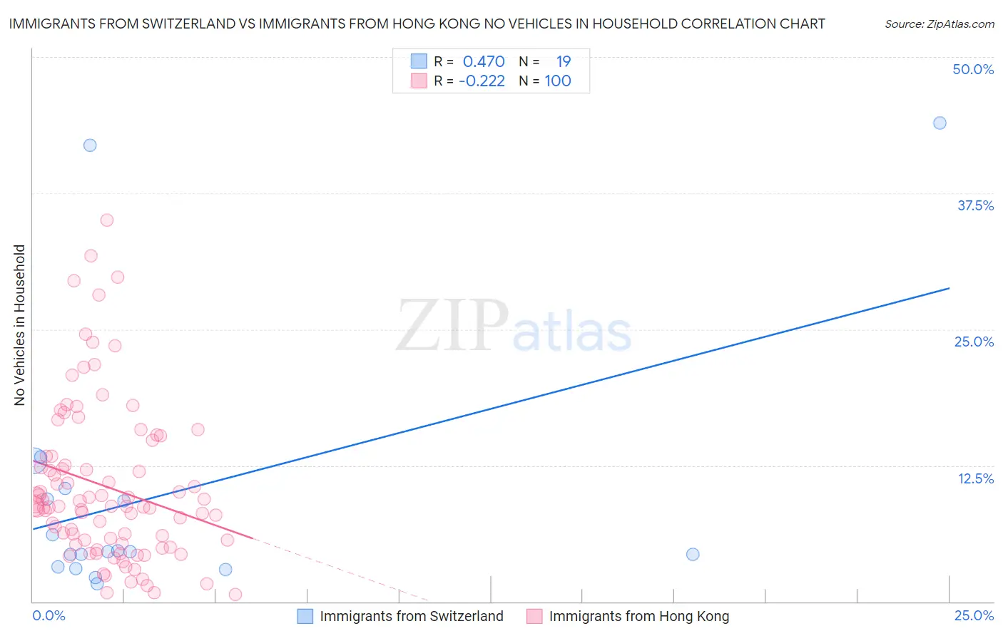 Immigrants from Switzerland vs Immigrants from Hong Kong No Vehicles in Household
