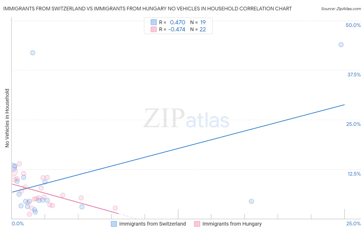 Immigrants from Switzerland vs Immigrants from Hungary No Vehicles in Household