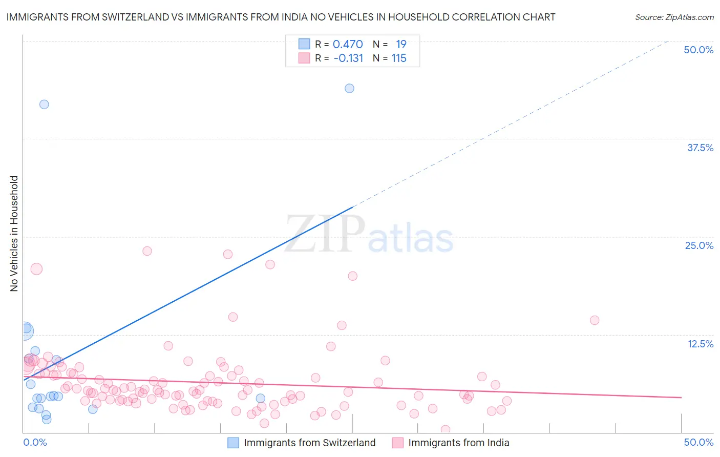 Immigrants from Switzerland vs Immigrants from India No Vehicles in Household