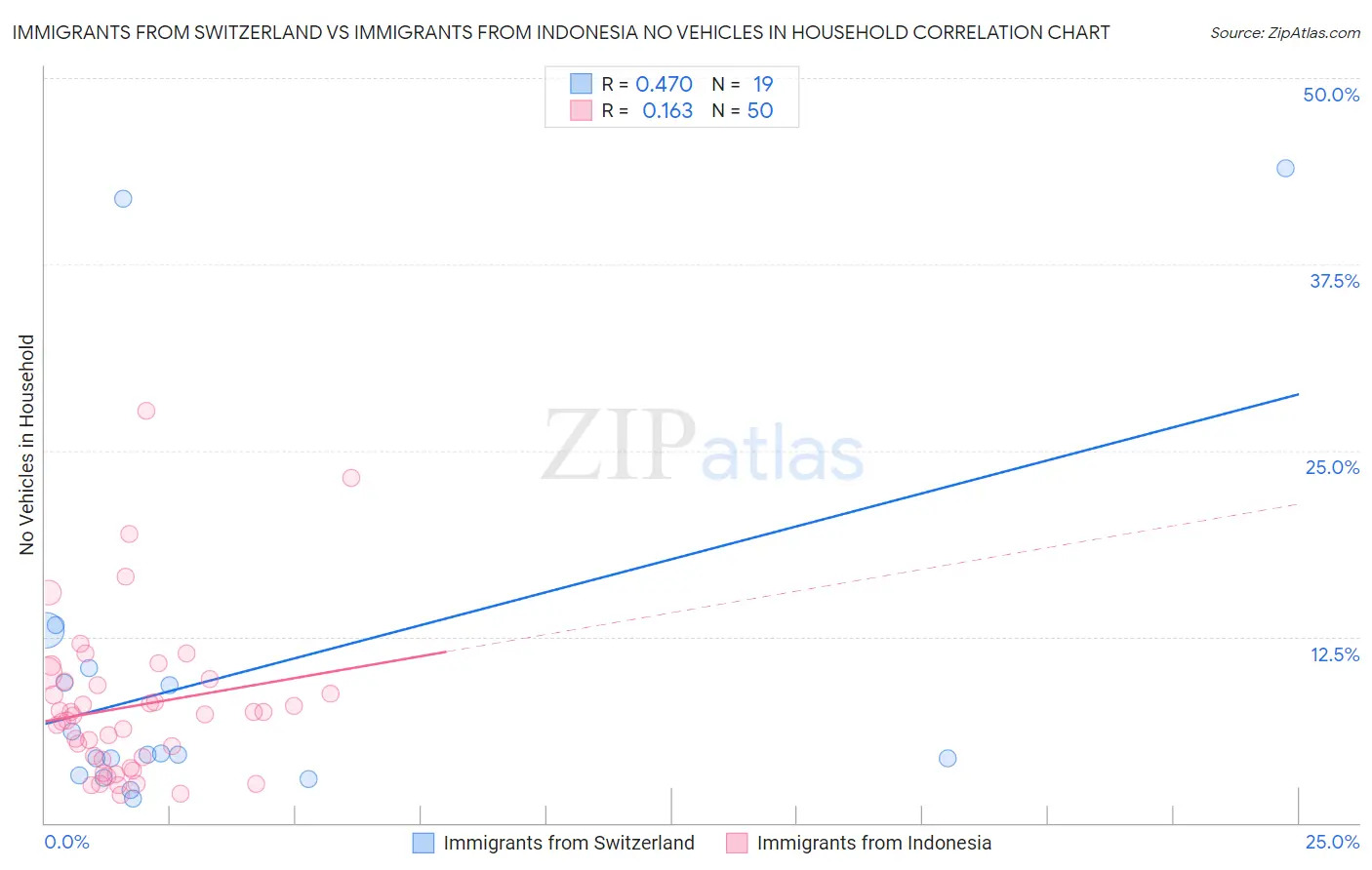 Immigrants from Switzerland vs Immigrants from Indonesia No Vehicles in Household