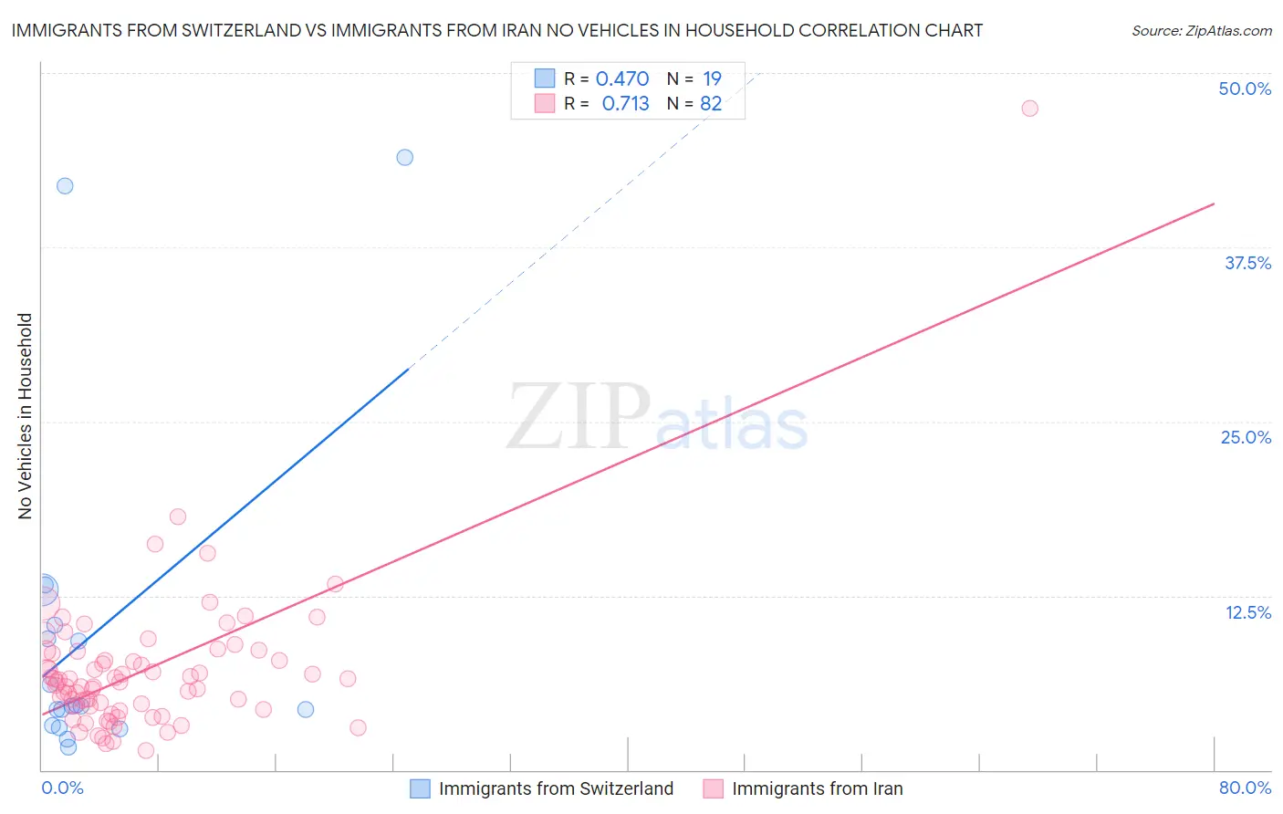 Immigrants from Switzerland vs Immigrants from Iran No Vehicles in Household