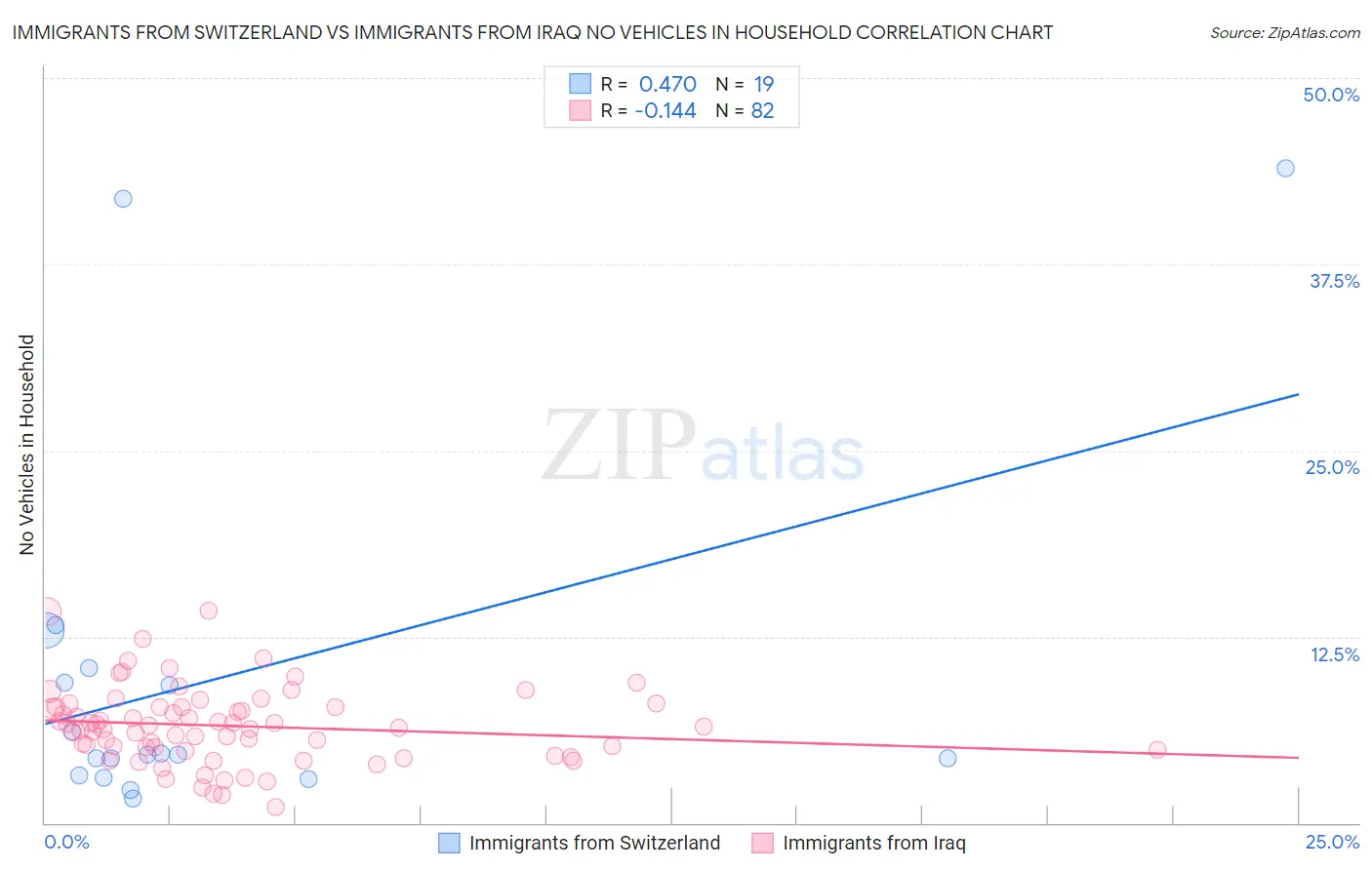 Immigrants from Switzerland vs Immigrants from Iraq No Vehicles in Household