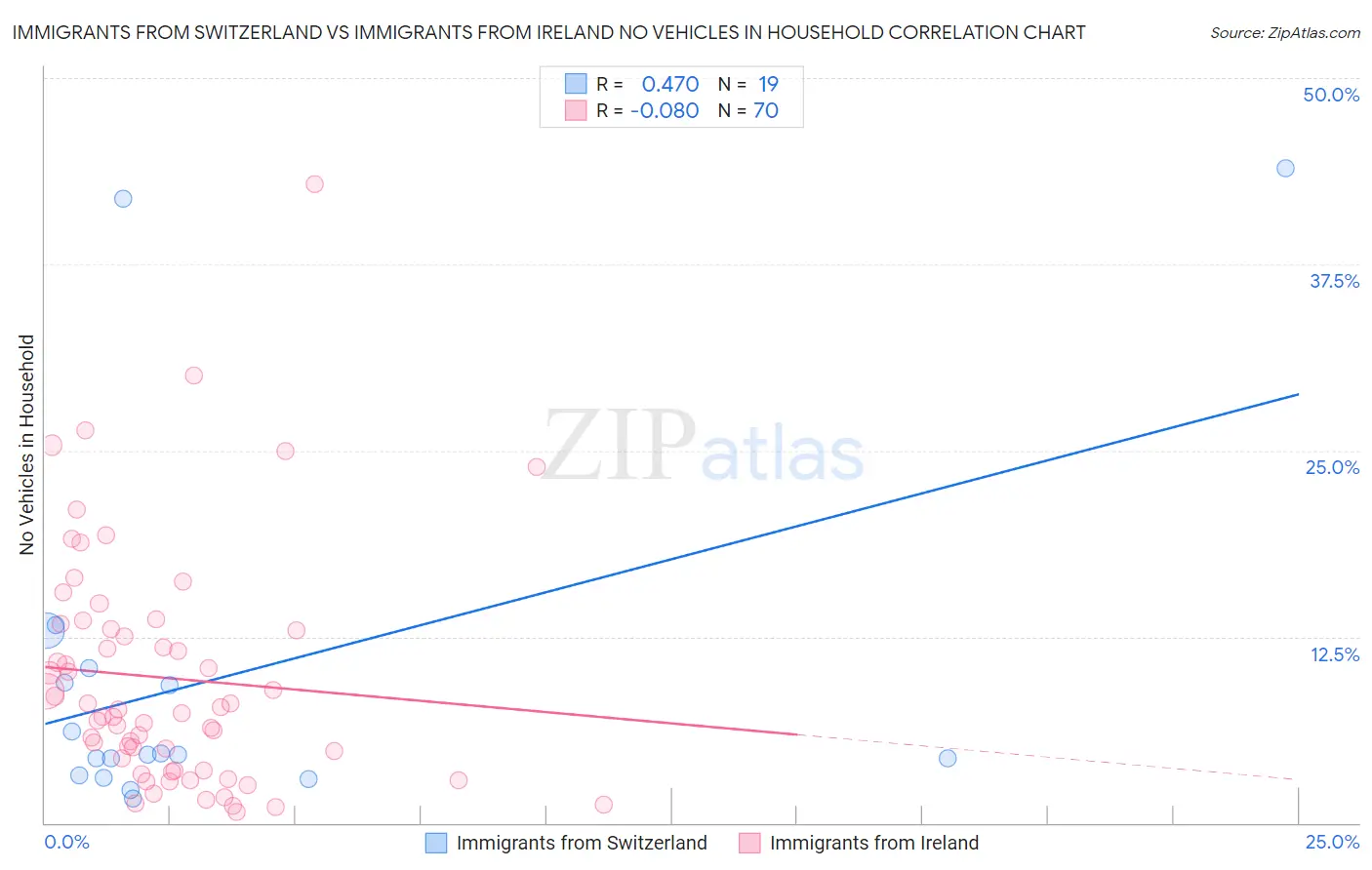 Immigrants from Switzerland vs Immigrants from Ireland No Vehicles in Household