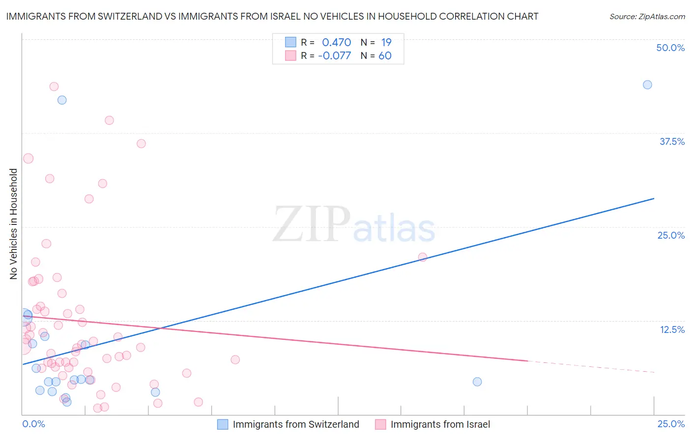 Immigrants from Switzerland vs Immigrants from Israel No Vehicles in Household