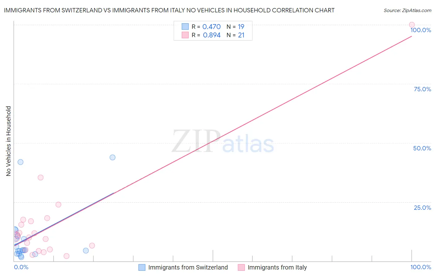 Immigrants from Switzerland vs Immigrants from Italy No Vehicles in Household