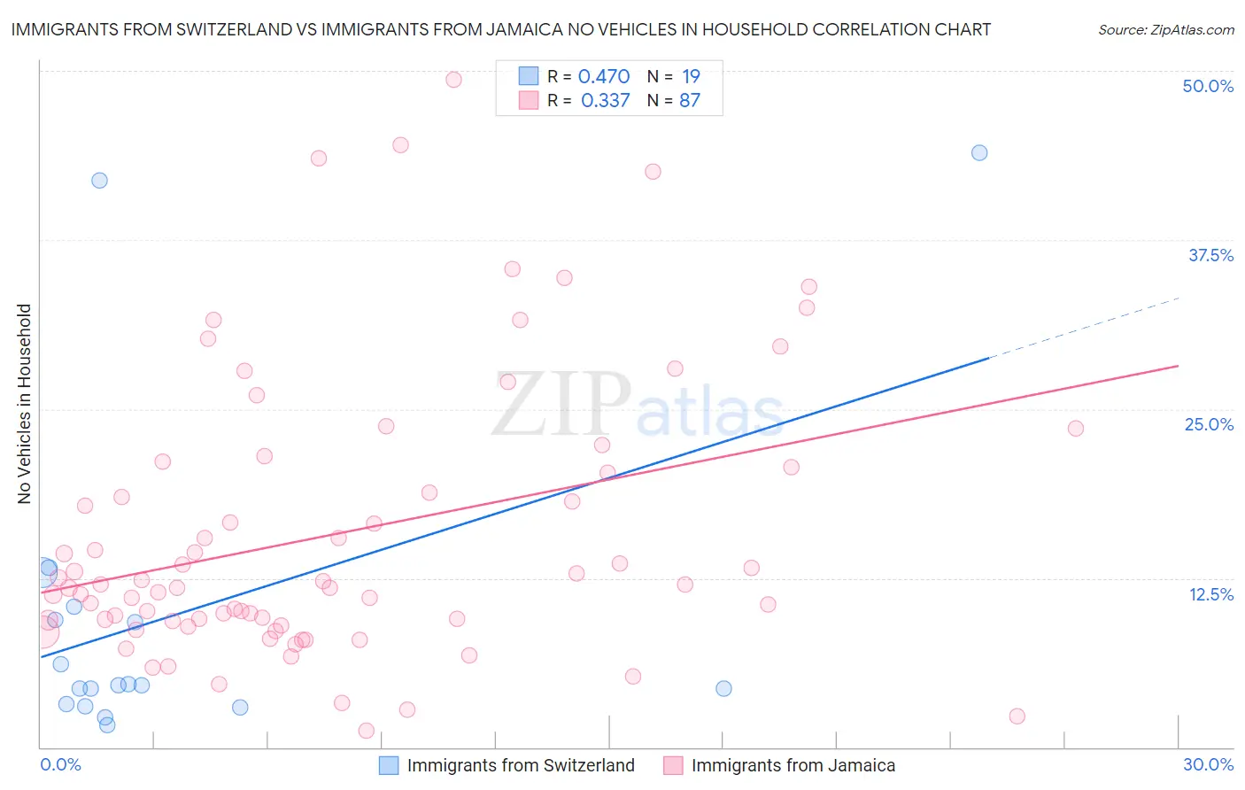 Immigrants from Switzerland vs Immigrants from Jamaica No Vehicles in Household