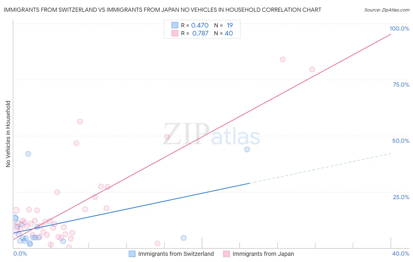 Immigrants from Switzerland vs Immigrants from Japan No Vehicles in Household