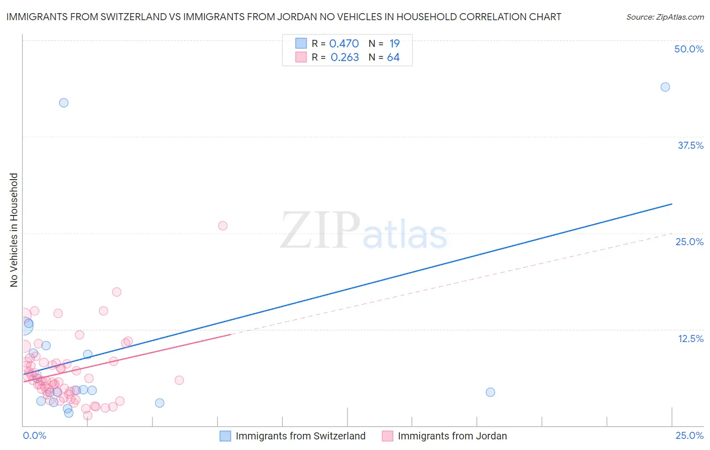 Immigrants from Switzerland vs Immigrants from Jordan No Vehicles in Household
