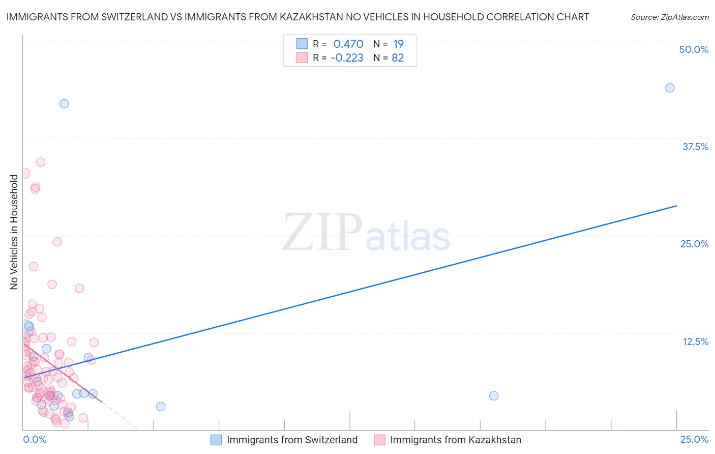Immigrants from Switzerland vs Immigrants from Kazakhstan No Vehicles in Household