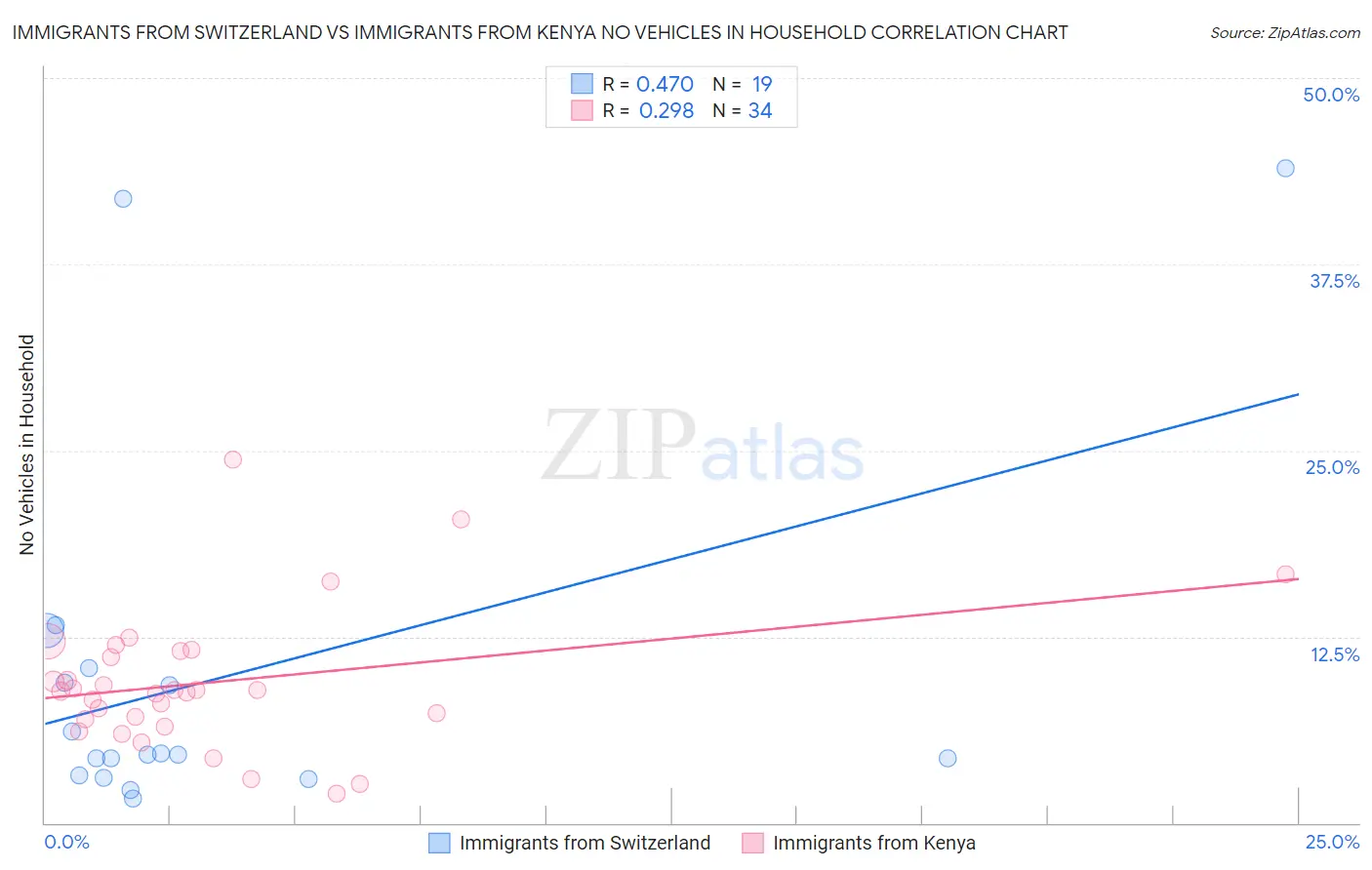 Immigrants from Switzerland vs Immigrants from Kenya No Vehicles in Household