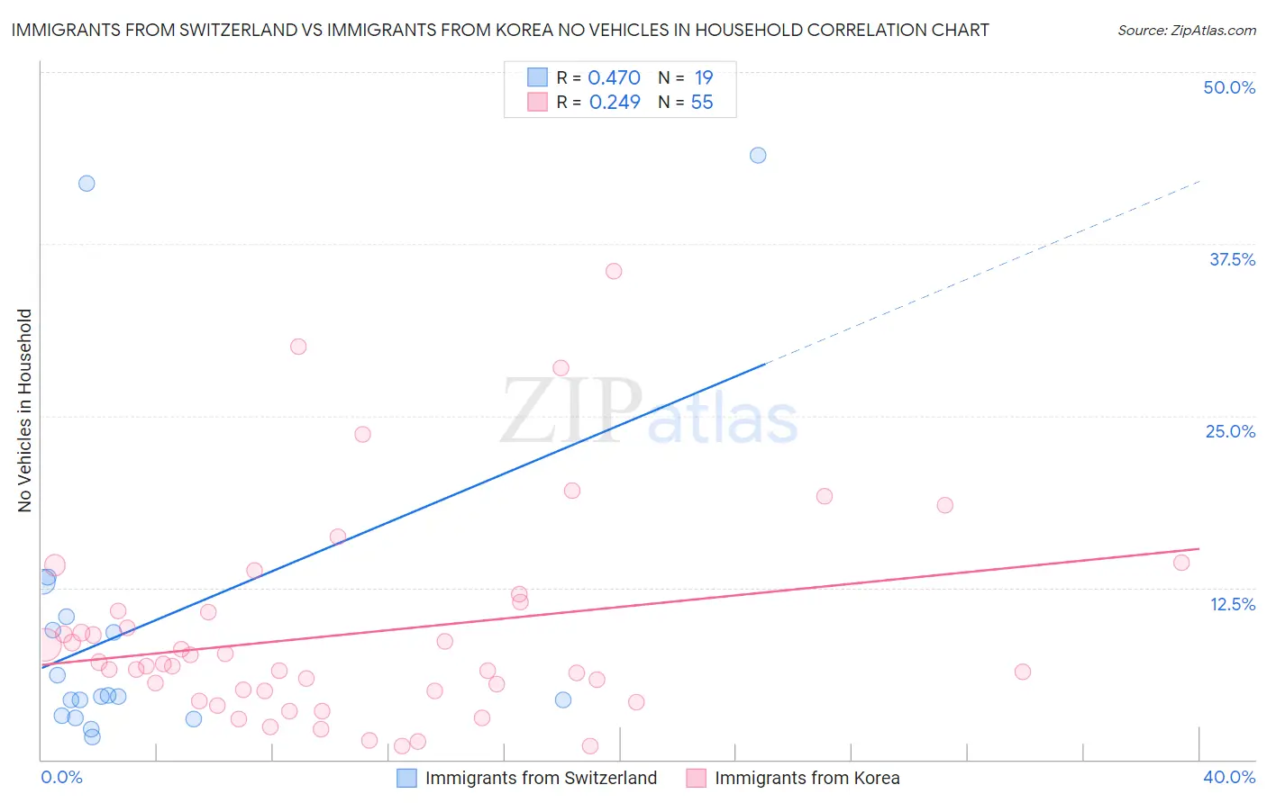 Immigrants from Switzerland vs Immigrants from Korea No Vehicles in Household