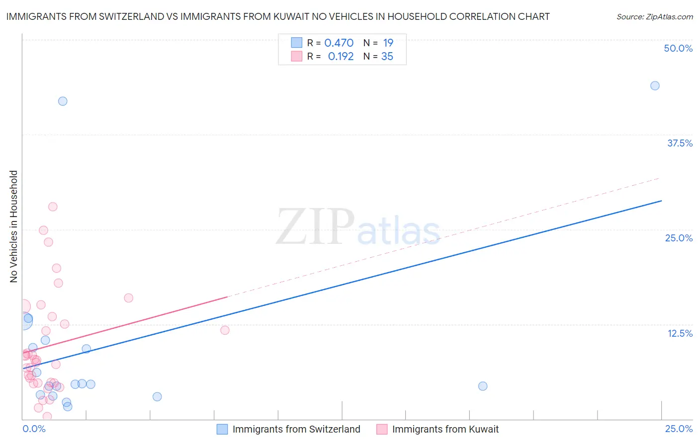 Immigrants from Switzerland vs Immigrants from Kuwait No Vehicles in Household