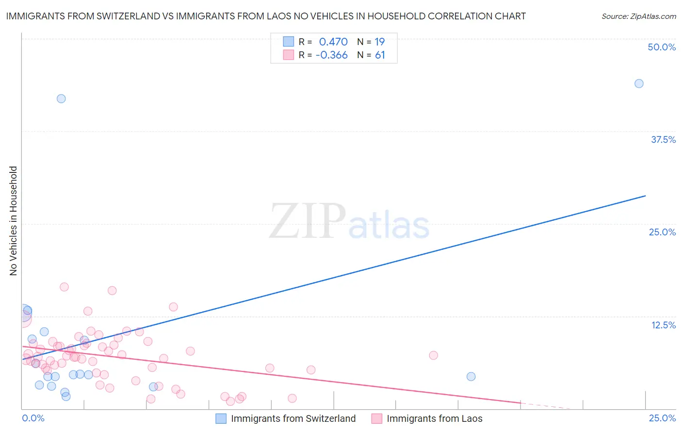 Immigrants from Switzerland vs Immigrants from Laos No Vehicles in Household
