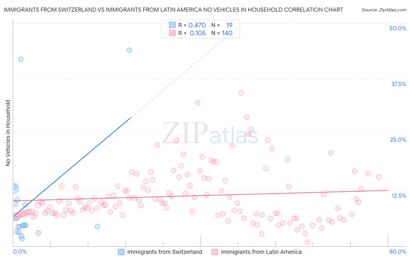 Immigrants from Switzerland vs Immigrants from Latin America No Vehicles in Household