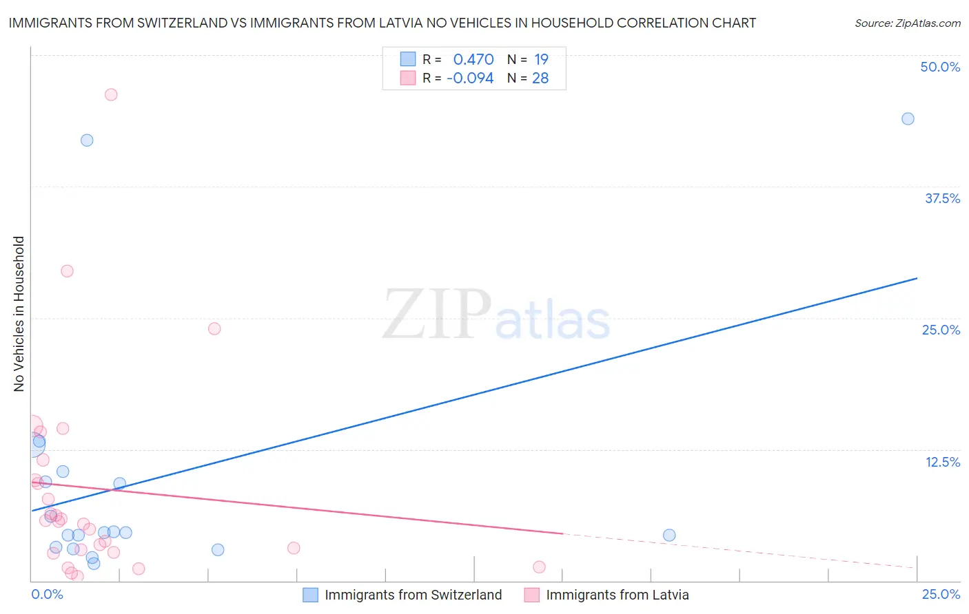 Immigrants from Switzerland vs Immigrants from Latvia No Vehicles in Household