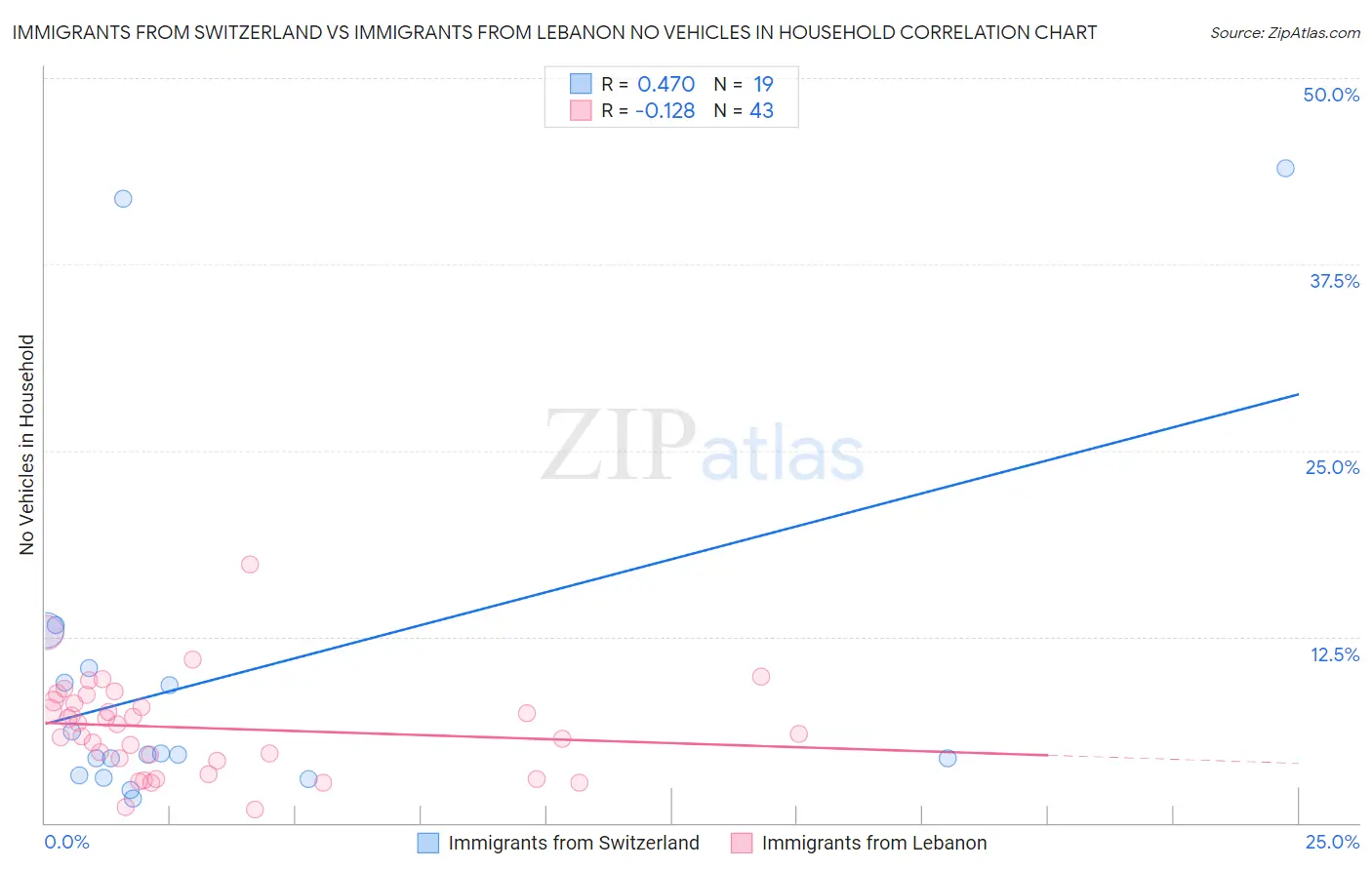 Immigrants from Switzerland vs Immigrants from Lebanon No Vehicles in Household