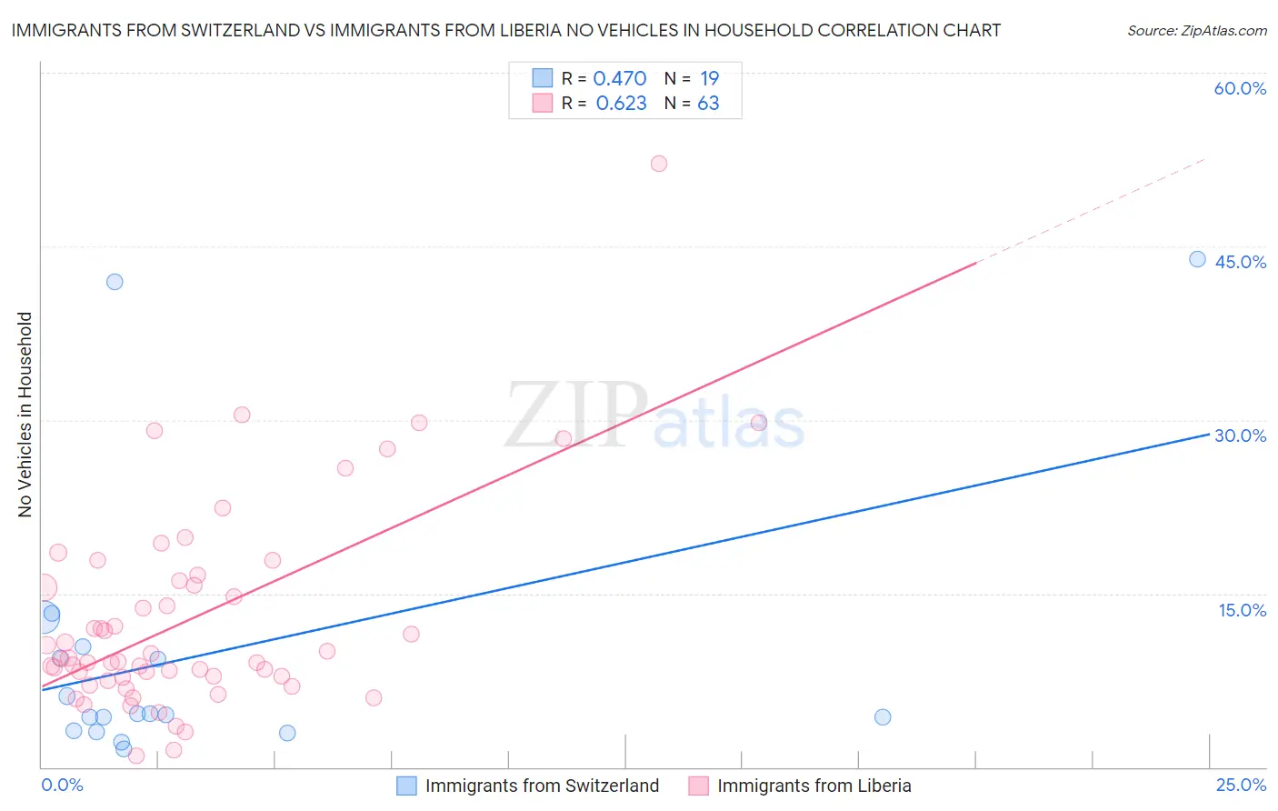 Immigrants from Switzerland vs Immigrants from Liberia No Vehicles in Household