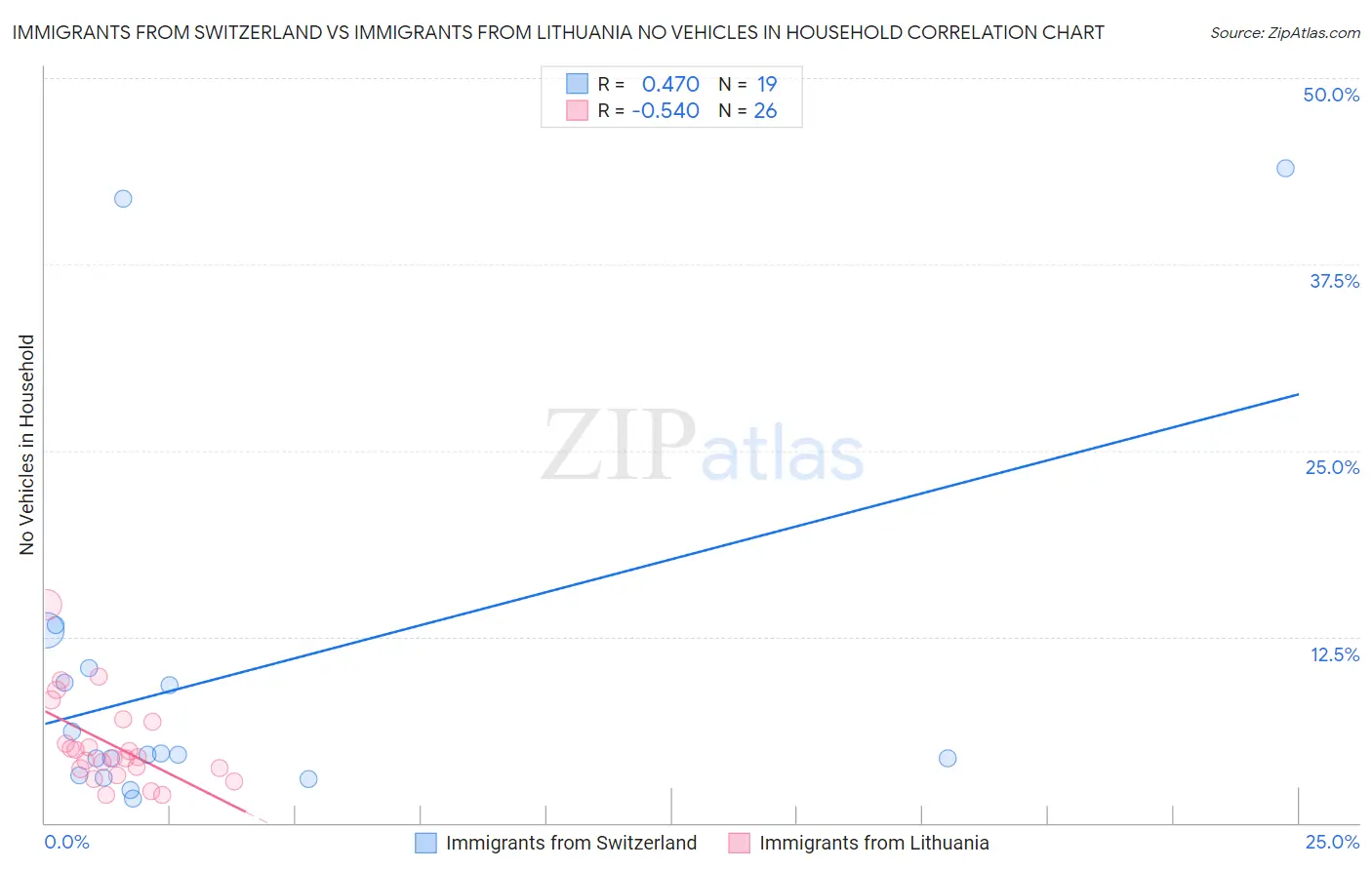 Immigrants from Switzerland vs Immigrants from Lithuania No Vehicles in Household