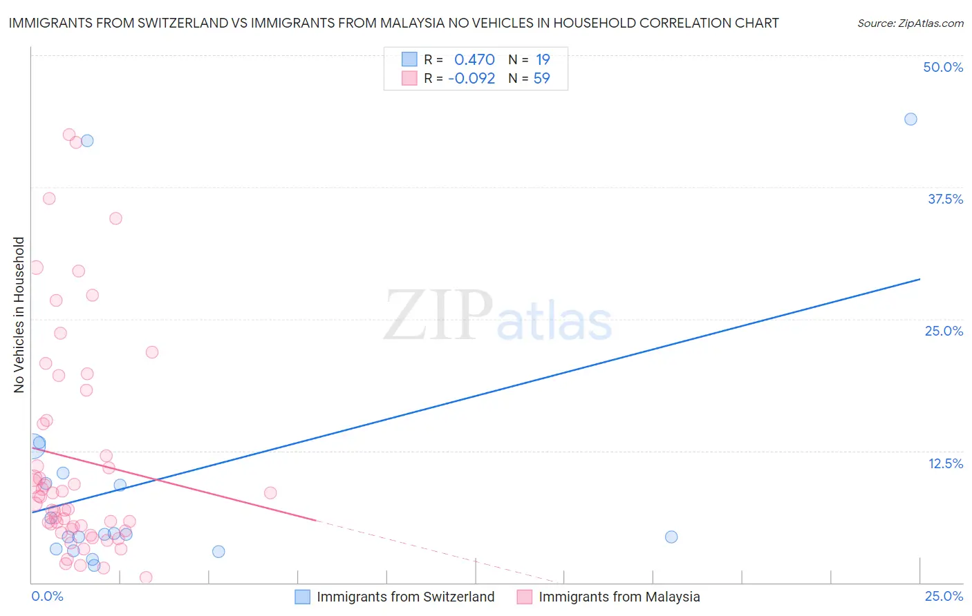 Immigrants from Switzerland vs Immigrants from Malaysia No Vehicles in Household