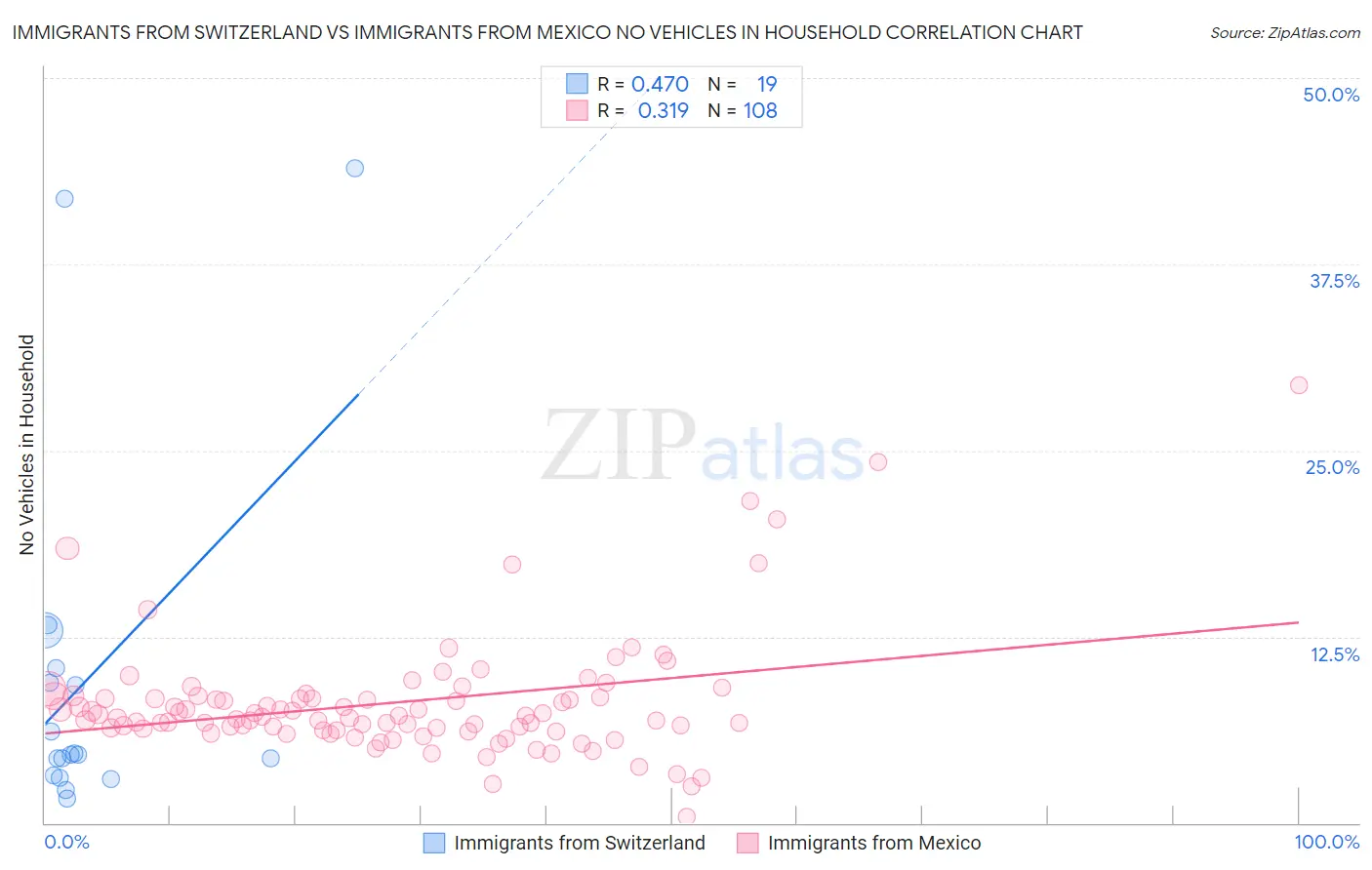 Immigrants from Switzerland vs Immigrants from Mexico No Vehicles in Household