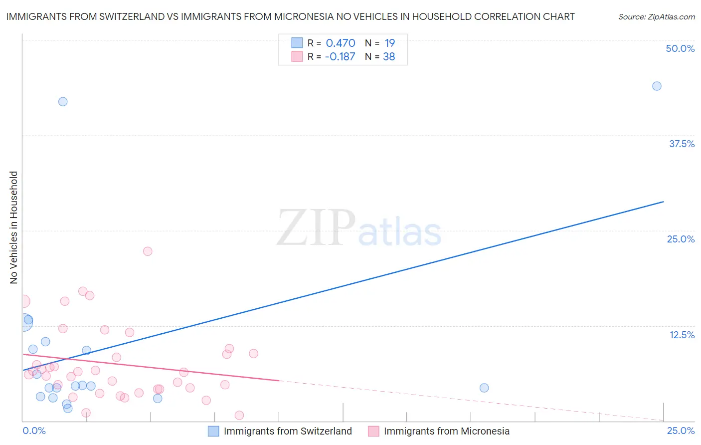 Immigrants from Switzerland vs Immigrants from Micronesia No Vehicles in Household