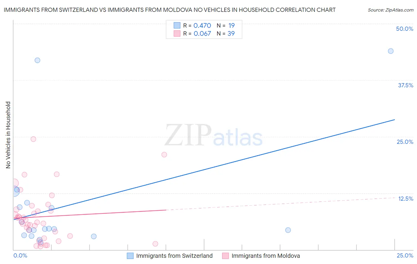 Immigrants from Switzerland vs Immigrants from Moldova No Vehicles in Household