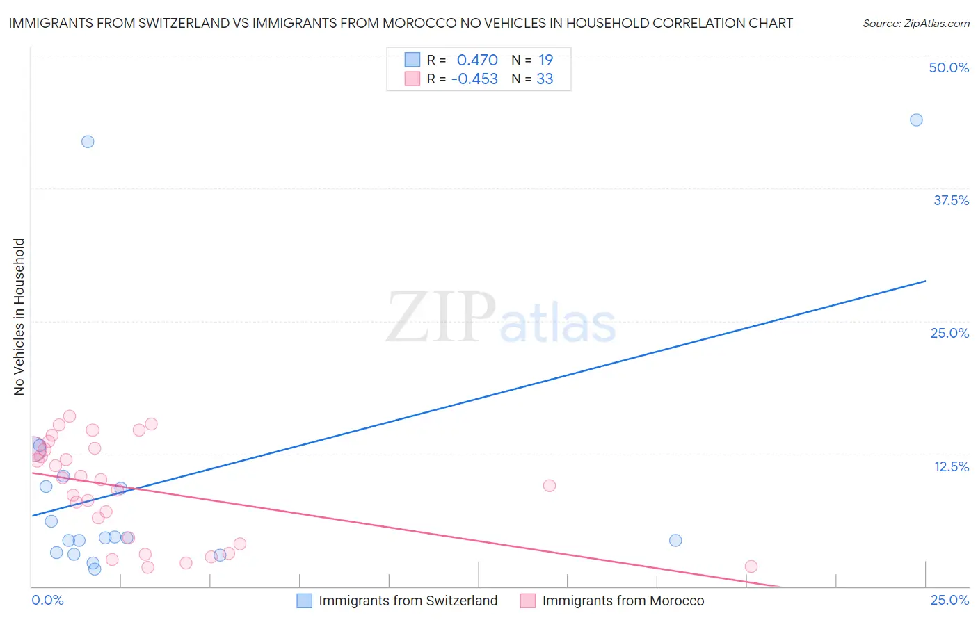 Immigrants from Switzerland vs Immigrants from Morocco No Vehicles in Household