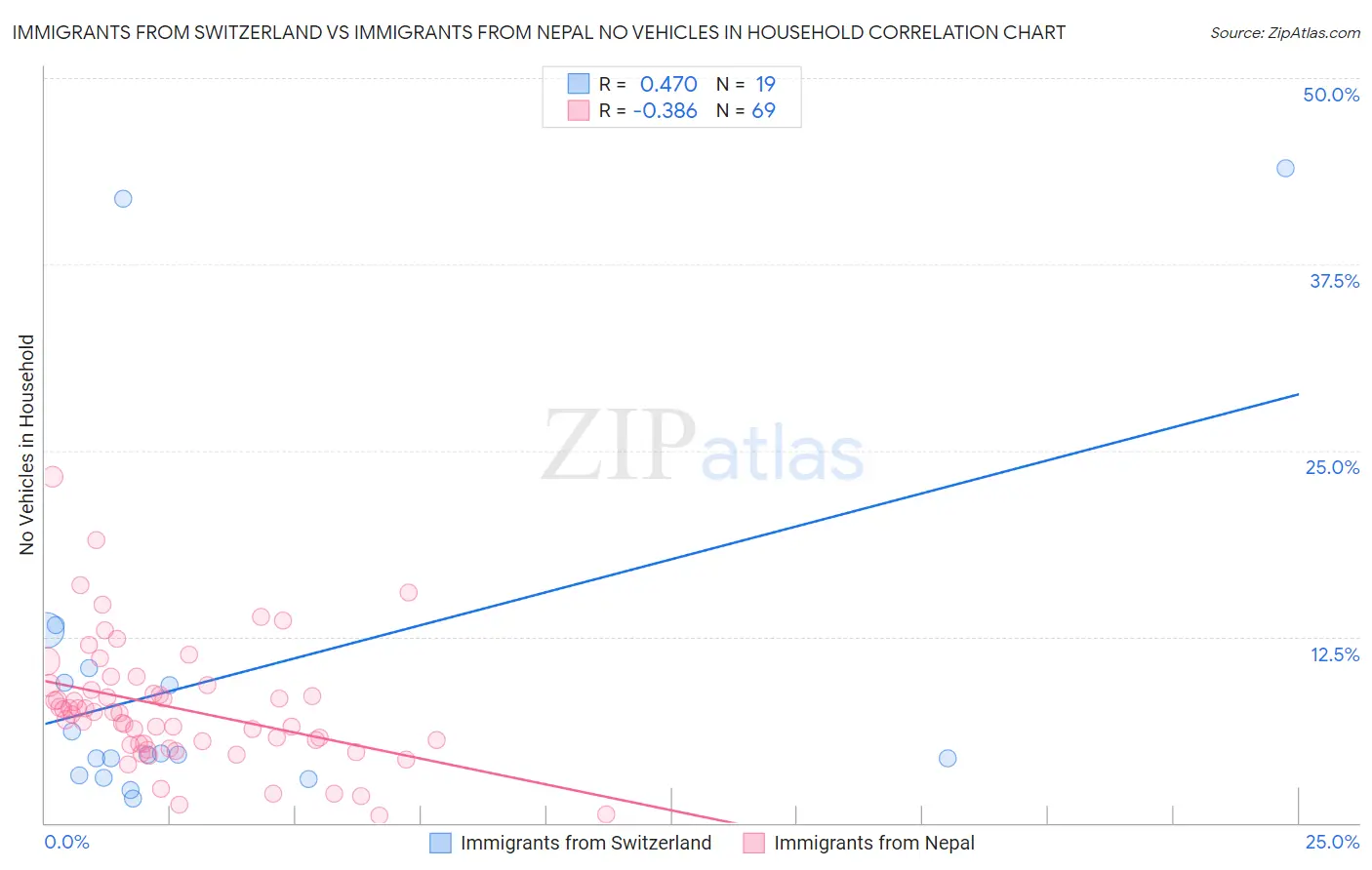 Immigrants from Switzerland vs Immigrants from Nepal No Vehicles in Household