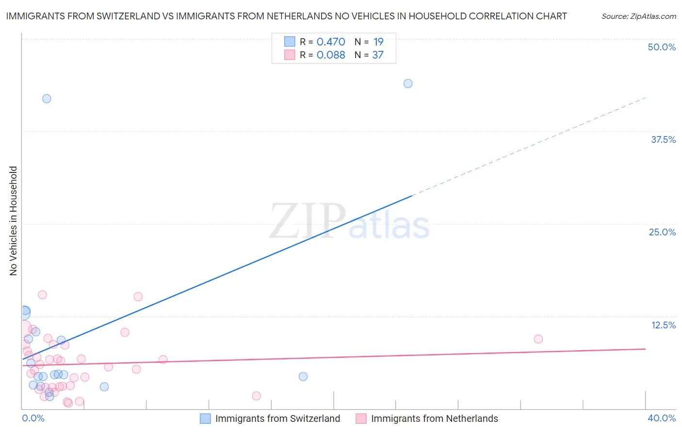 Immigrants from Switzerland vs Immigrants from Netherlands No Vehicles in Household