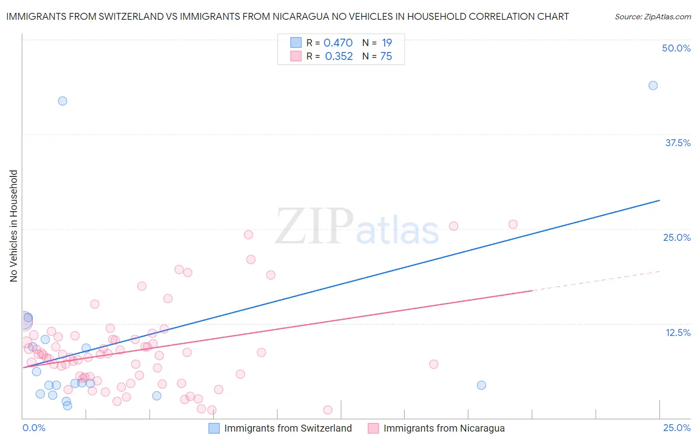 Immigrants from Switzerland vs Immigrants from Nicaragua No Vehicles in Household