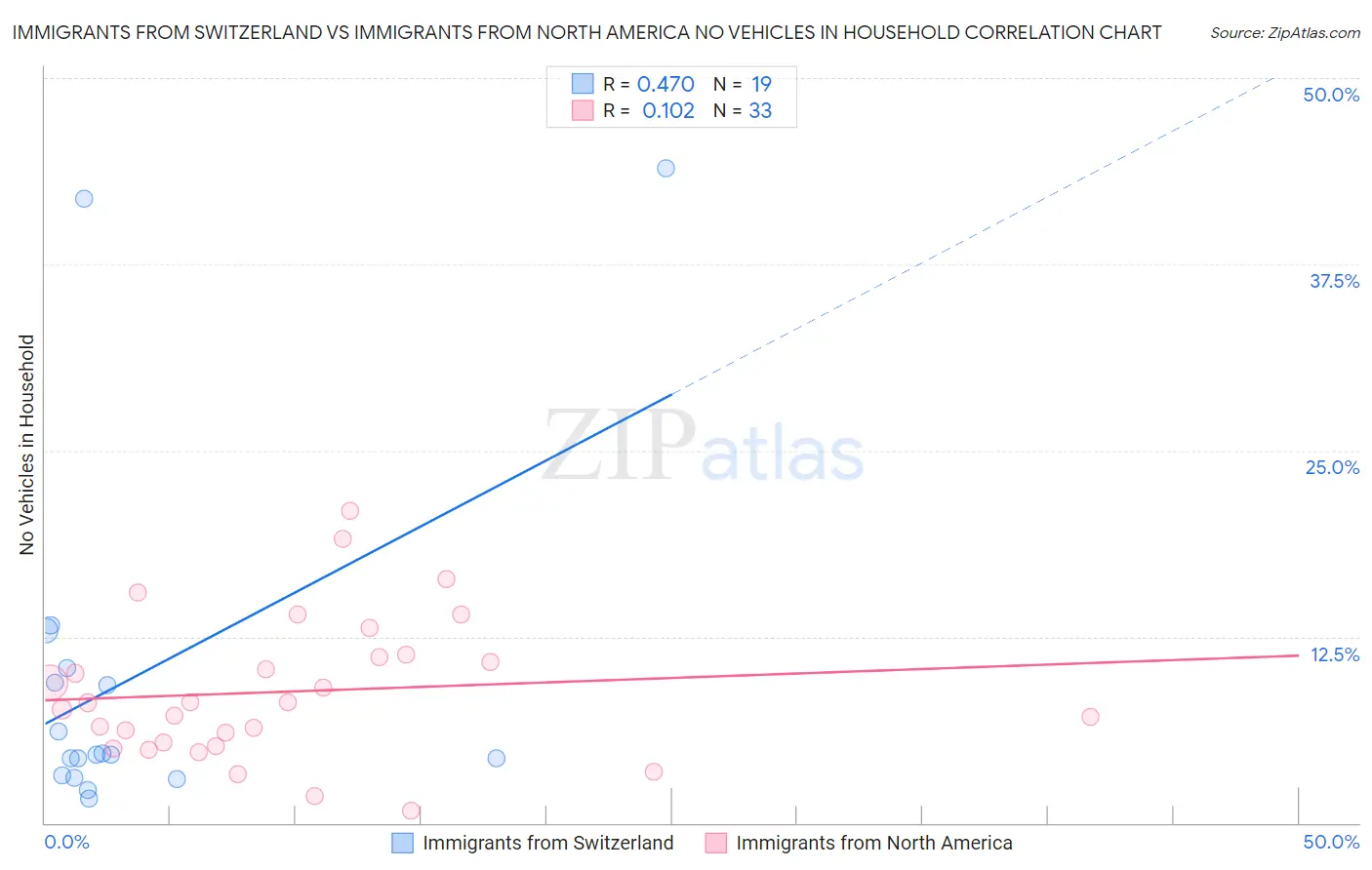 Immigrants from Switzerland vs Immigrants from North America No Vehicles in Household