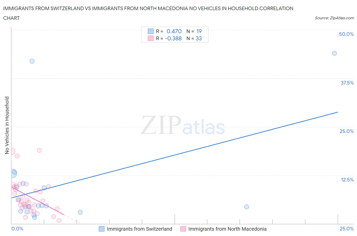Immigrants from Switzerland vs Immigrants from North Macedonia No Vehicles in Household