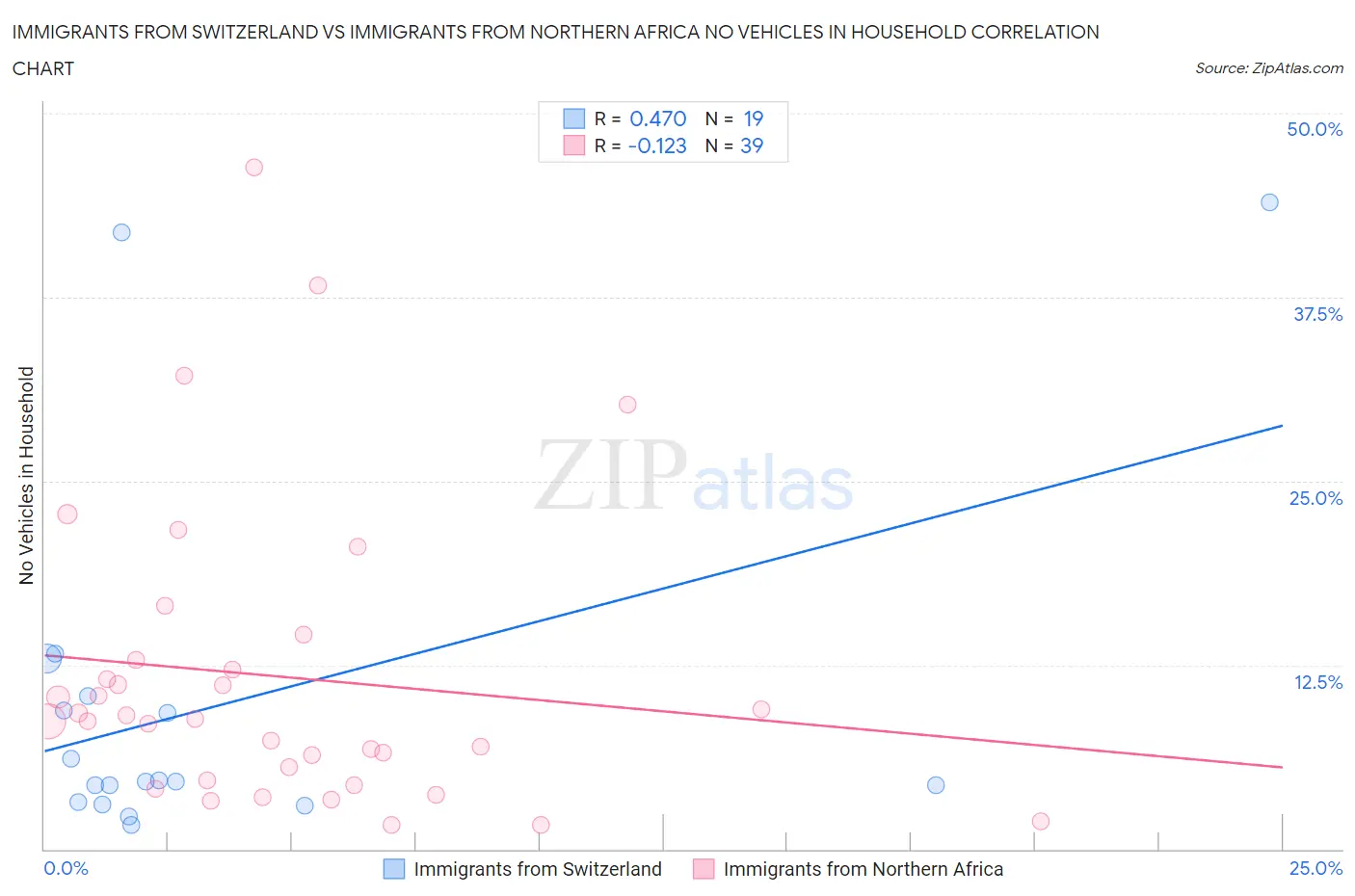 Immigrants from Switzerland vs Immigrants from Northern Africa No Vehicles in Household