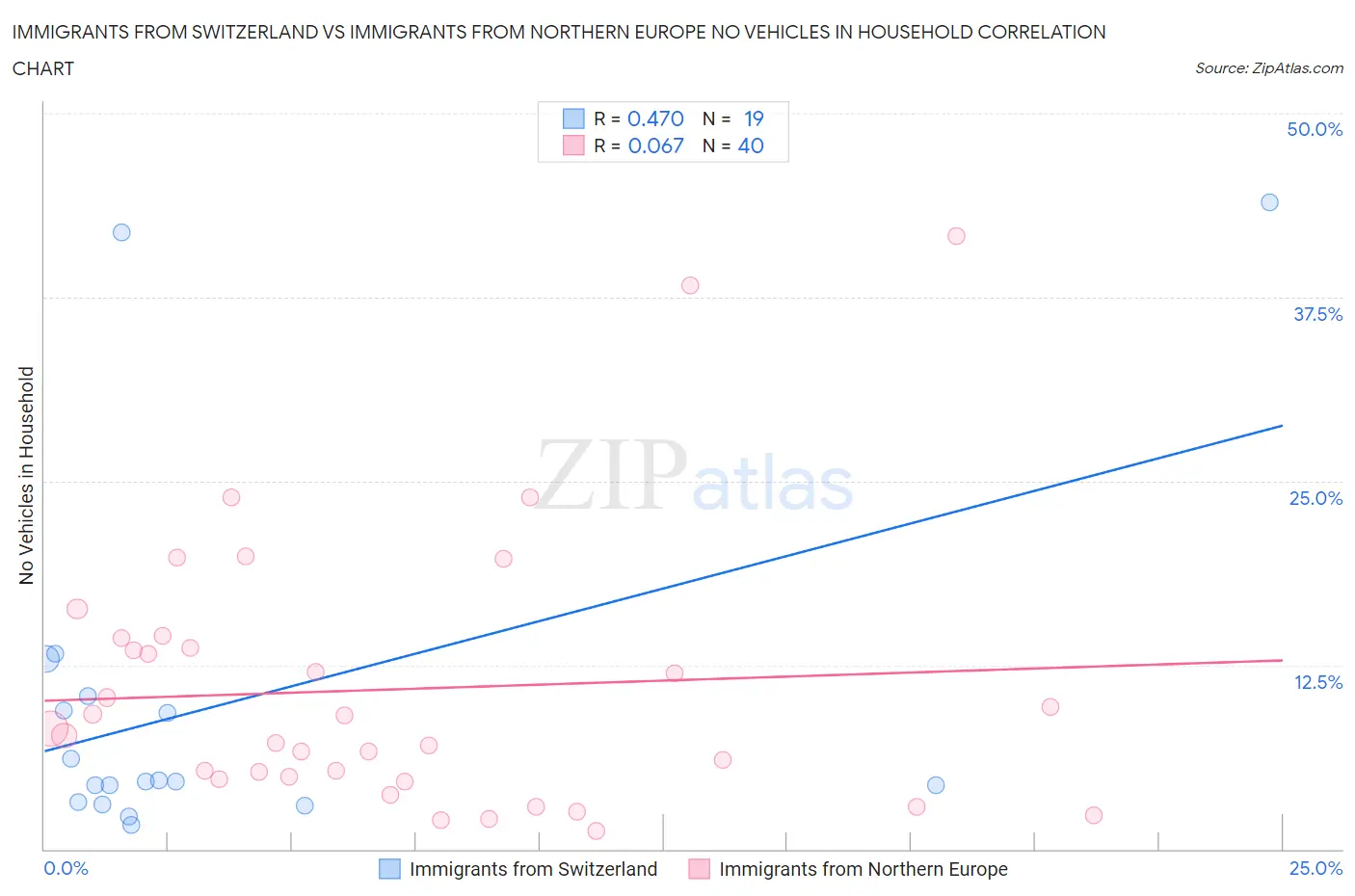 Immigrants from Switzerland vs Immigrants from Northern Europe No Vehicles in Household