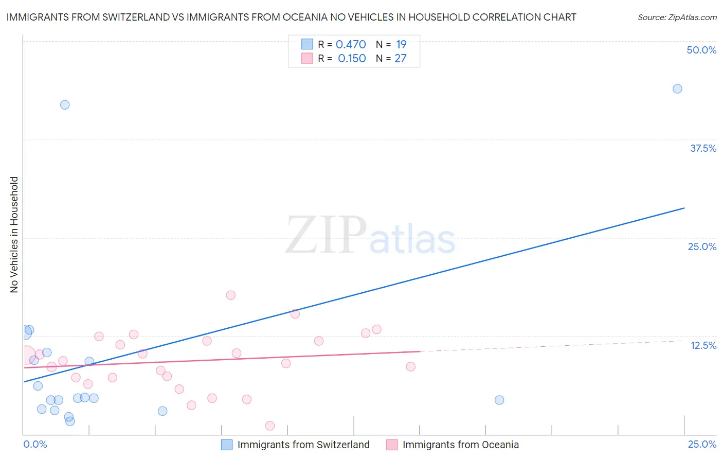 Immigrants from Switzerland vs Immigrants from Oceania No Vehicles in Household