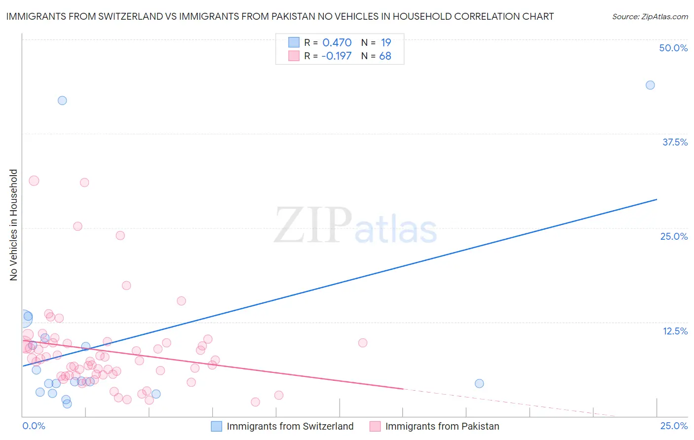 Immigrants from Switzerland vs Immigrants from Pakistan No Vehicles in Household