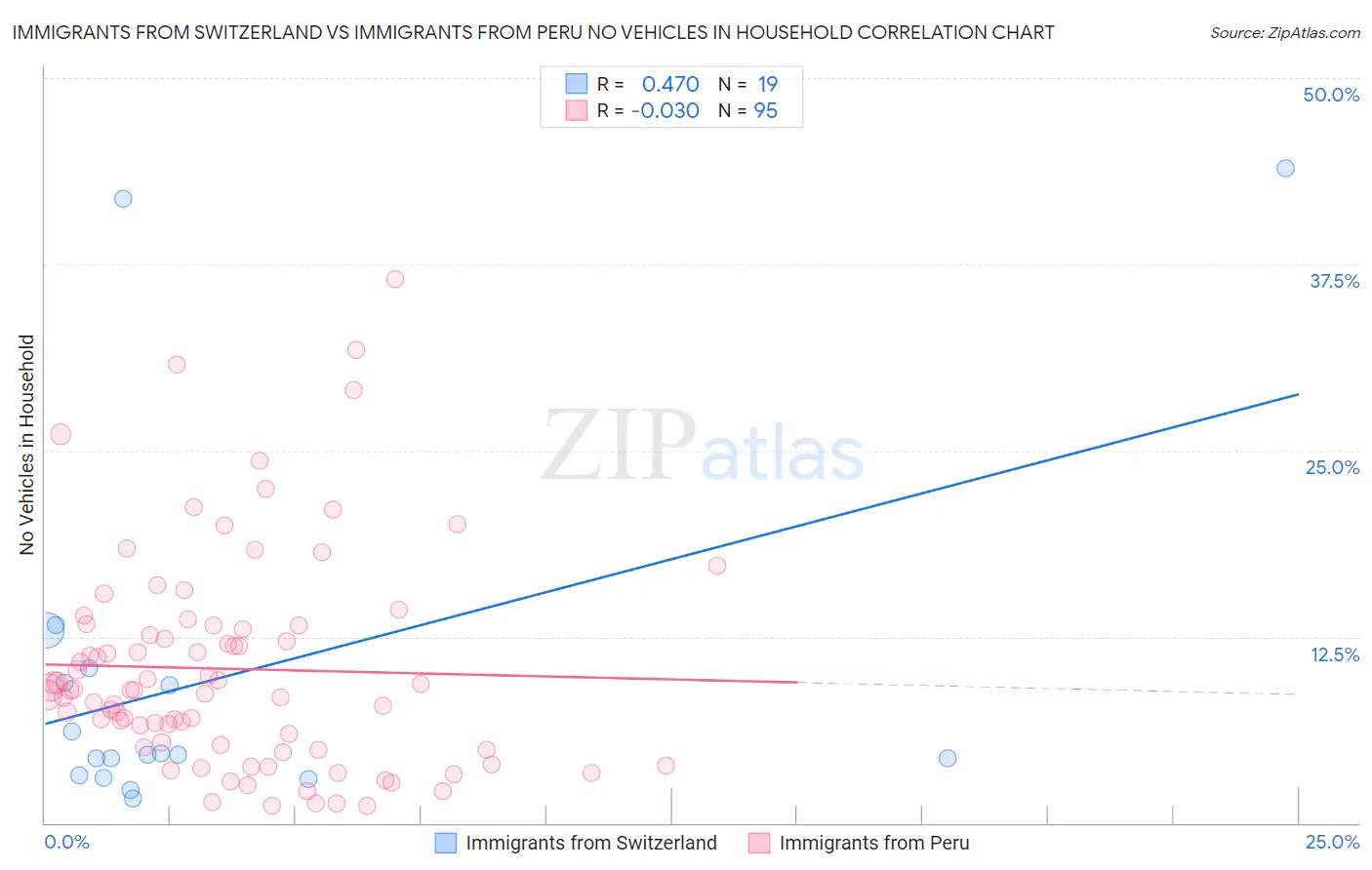 Immigrants from Switzerland vs Immigrants from Peru No Vehicles in Household